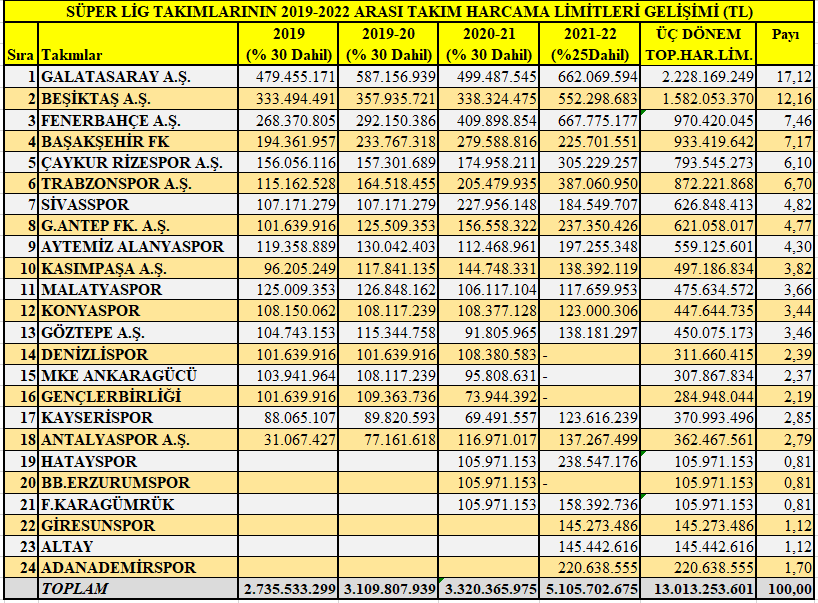 Takımların gelirleri düşerken, harcama limitlerini artırmak! - Resim : 2