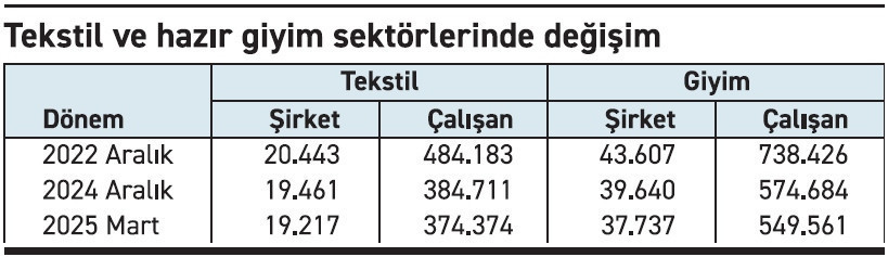 Tekstil ve giyimde 3 aylık istihdam kaybı 35 bin - Resim : 1