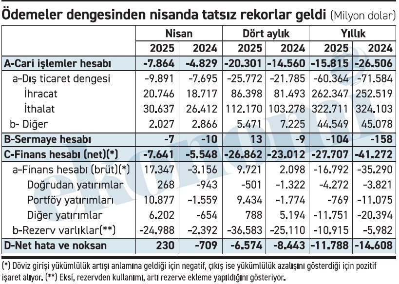 Ödemeler dengesinin nisan verileri çok sevimsiz! - Resim : 1