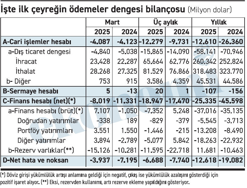 Cari açık hem yatay, hem artıyor, hem düşüyor! - Resim : 1