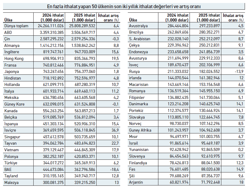 Türkiye küresel ihracat liginde 2 sıra birden geriledi - Resim : 1
