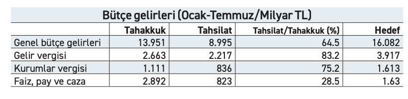 Tahakkukta faiz ve cezalar, ana vergi kalemlerini geçti - Resim : 1