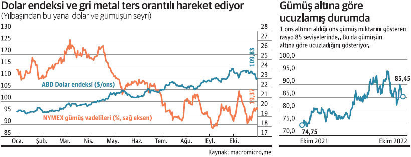 Gümüş, 2023 için gün sayıyor - Resim : 1