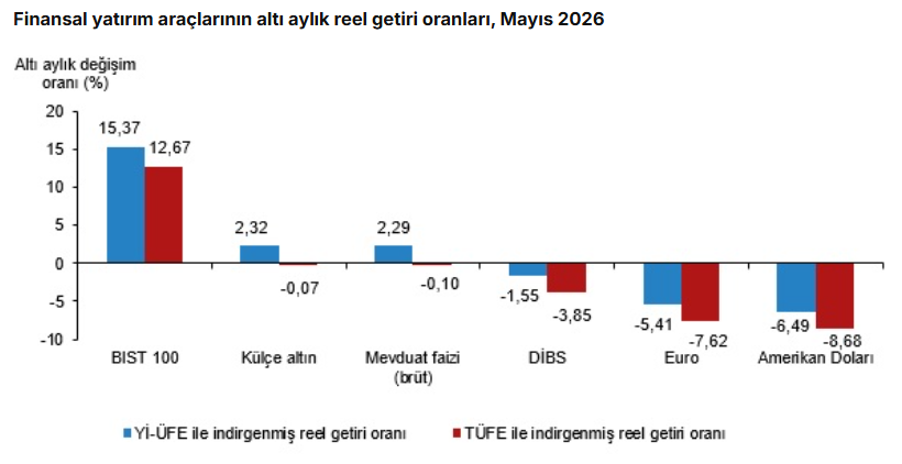 Yatırım araçlarının reel getirisi belli oldu: Mevduat ve altın öne çıktı - Resim : 3