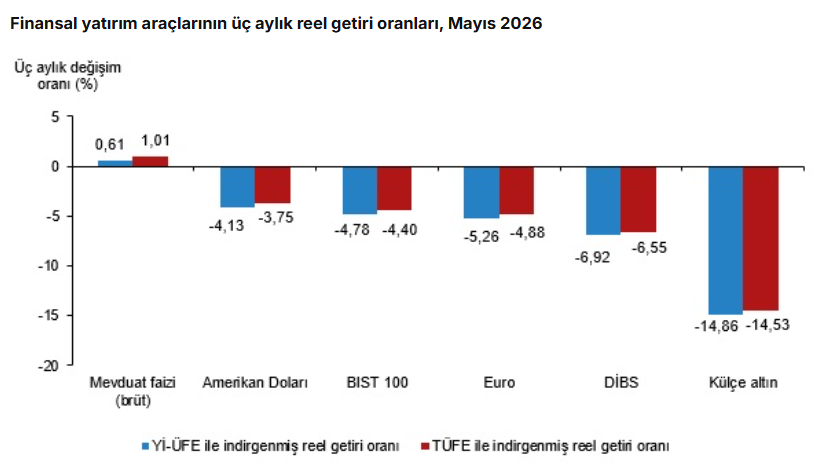 Yatırım araçlarının reel getirisi belli oldu: Mevduat ve altın öne çıktı - Resim : 2