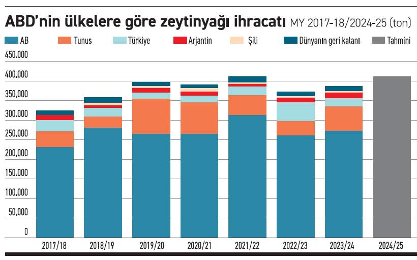 Dünyanın en büyük zeytinyağı ithalatçısı Amerika - Resim : 1