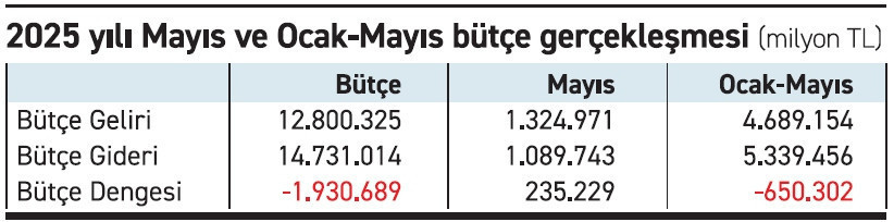 Mayıs 2025 bütçesi ‘fazla’ vermiş diye sevinmeyelim!.. - Resim : 1