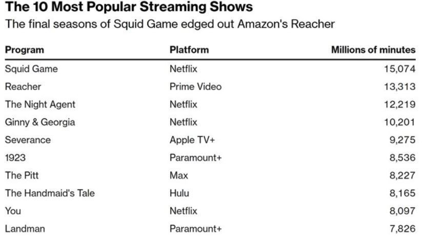 Dijitalde rekabet kızışıyor, Netflix'in tahtı sallanıyor - Resim : 1