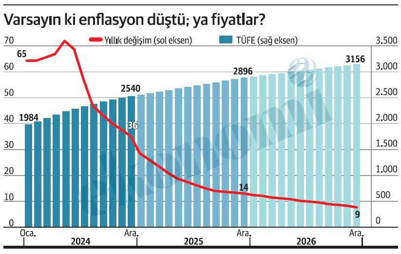 Enflasyon yüzde 65’ten yüzde 9’a inerken fiyatlar yüzde 70 artacak! - Resim : 1