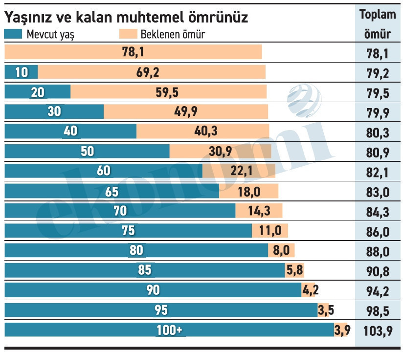 İşte yaşınız, işte kalan zamanınız! - Resim : 1