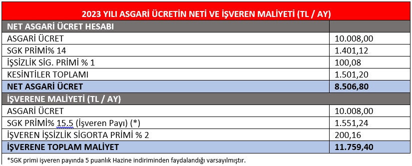 10 soruda 2023 yılında işverenlere sağlanacak asgari ücret desteği - Resim : 1