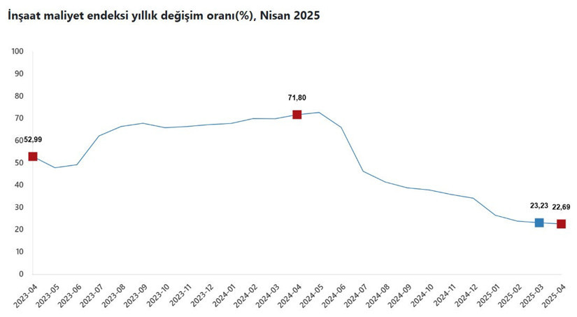İnşaat maliyetlerinde artış yavaşlamaya devam etti - Resim : 1