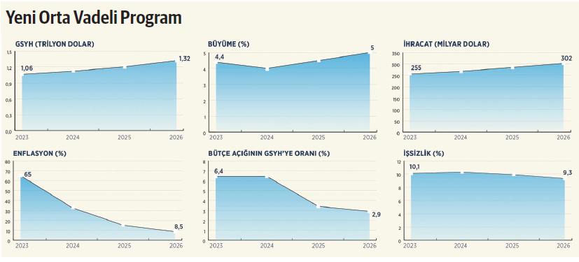 OVP'de büyüme hedefi %4,5 - Resim : 5