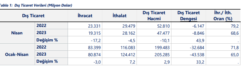 İhracattan iyi sinyaller gelmiyor - Resim : 1