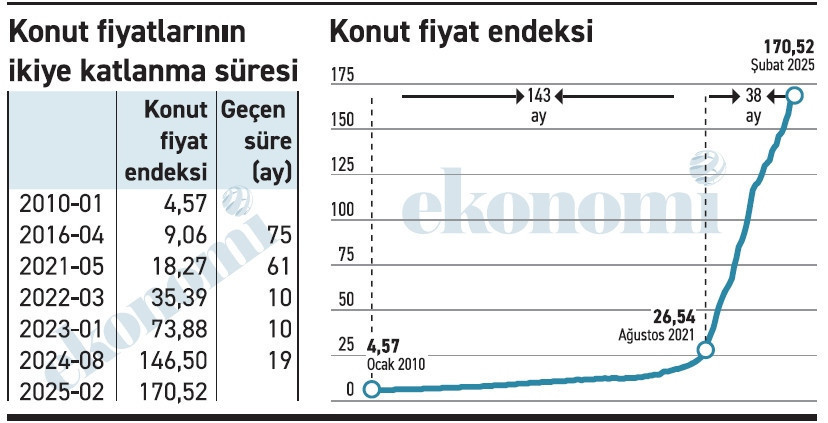 Konut fiyatlarına ilişkin büyük fotoğraf felaket! - Resim : 1