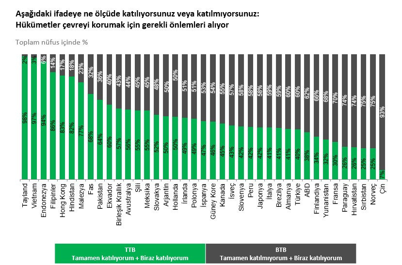 İklim eyleminde güven krizi: Dünya, hükümetlerin niyetini sorgulamaya devam ediyor - Resim : 2