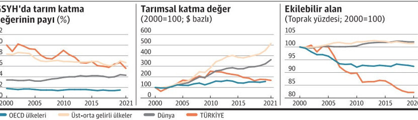 Tarımdan kopuş, gıda enflasyonunu besliyor - Resim : 1
