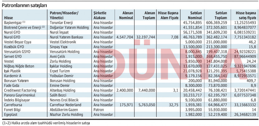 Patronların aldığı hisseler - Resim : 3