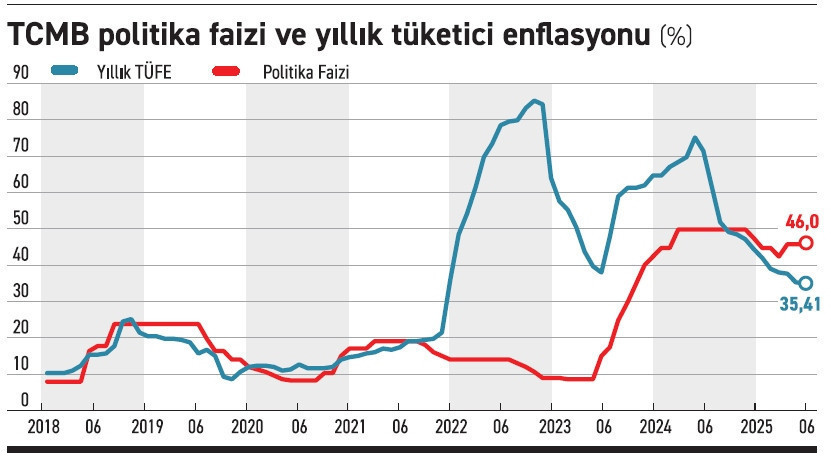 Faizin bir gözü dövizde olacak - Resim : 1