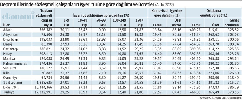Deprem bölgesinde ücretli çalışan nüfusun durumu - Resim : 1