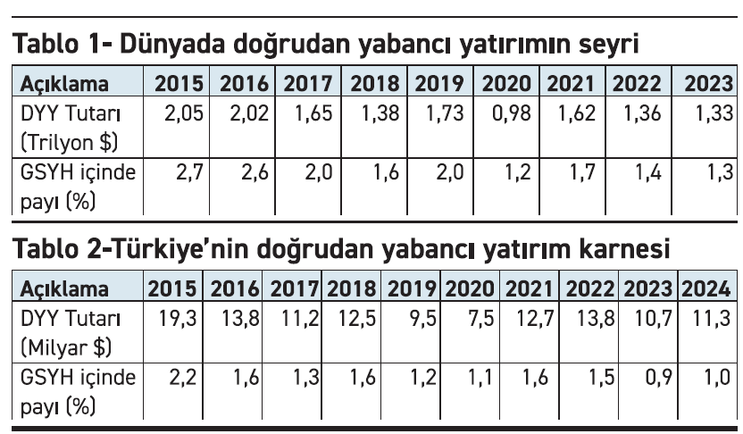 Yabancı sermayede içine kapanan “dünya” ve daha da kötüye giden “Türkiye”!... - Resim : 1