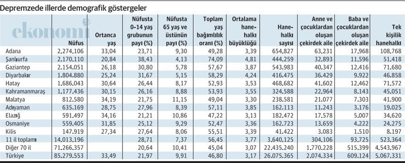 Depremzede illerin nüfus yapısındaki kırılganlıklara dikkat - Resim : 1