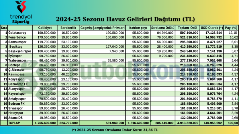 68. sezona girerken, Süper Lig’in ekonomik ve finansal görünümü - Resim : 2