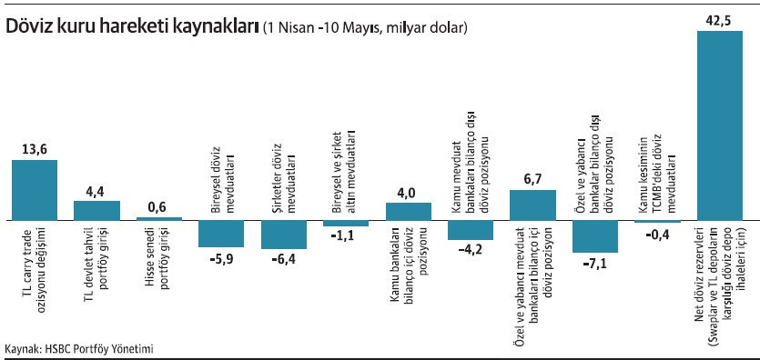 Seçimden sonra 13.6 milyar dolar carry trade girişi - Resim : 1