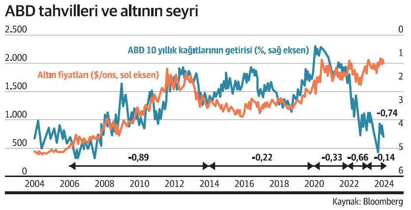 Altın üç cephede mücadele ediyor - Resim : 1
