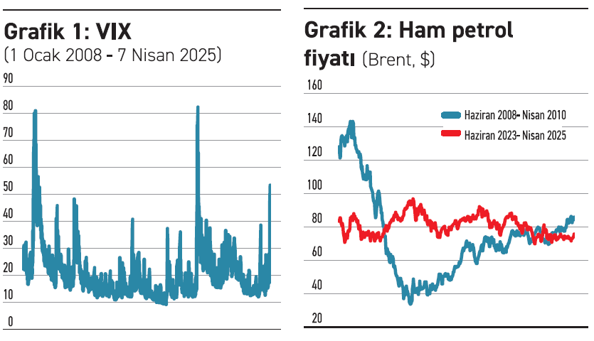 Ürkütücü gelişmeler: VIX sıçradı, CDS yükseliyor - Resim : 1