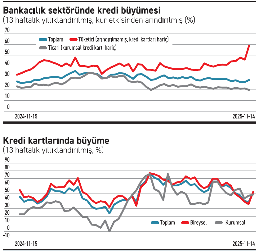 Tüketici kredisi sert yükseldi! - Resim : 1