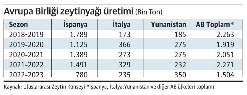 Avrupa’nın zeytinyağı krizi ve Türkiye’ye etkileri  - Resim : 1