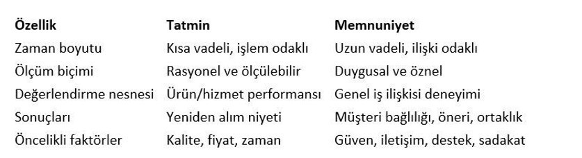 Kurumsal müşteri tatmini ve memnuniyeti arasındaki farklar - Resim : 1
