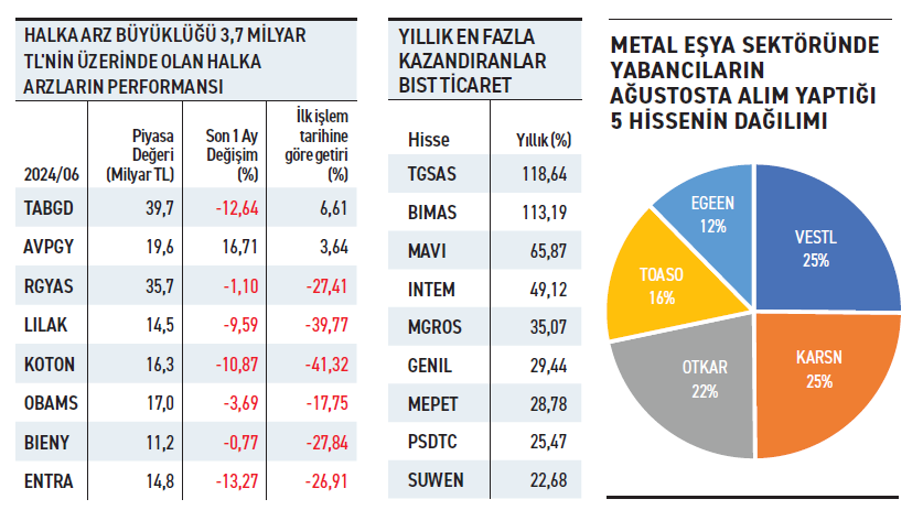Büyük halka arzlar bekleneni vermedi - Resim : 1