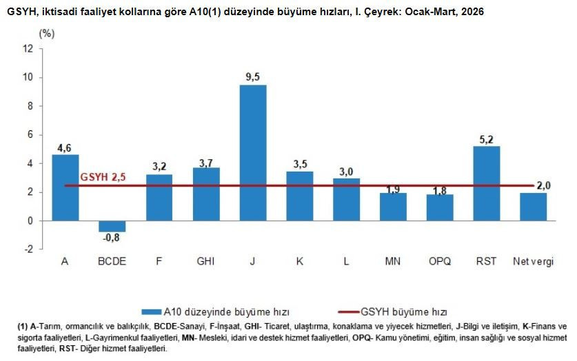 Türkiye'nin ilk çeyrek büyüme verileri açıklandı - Resim : 1