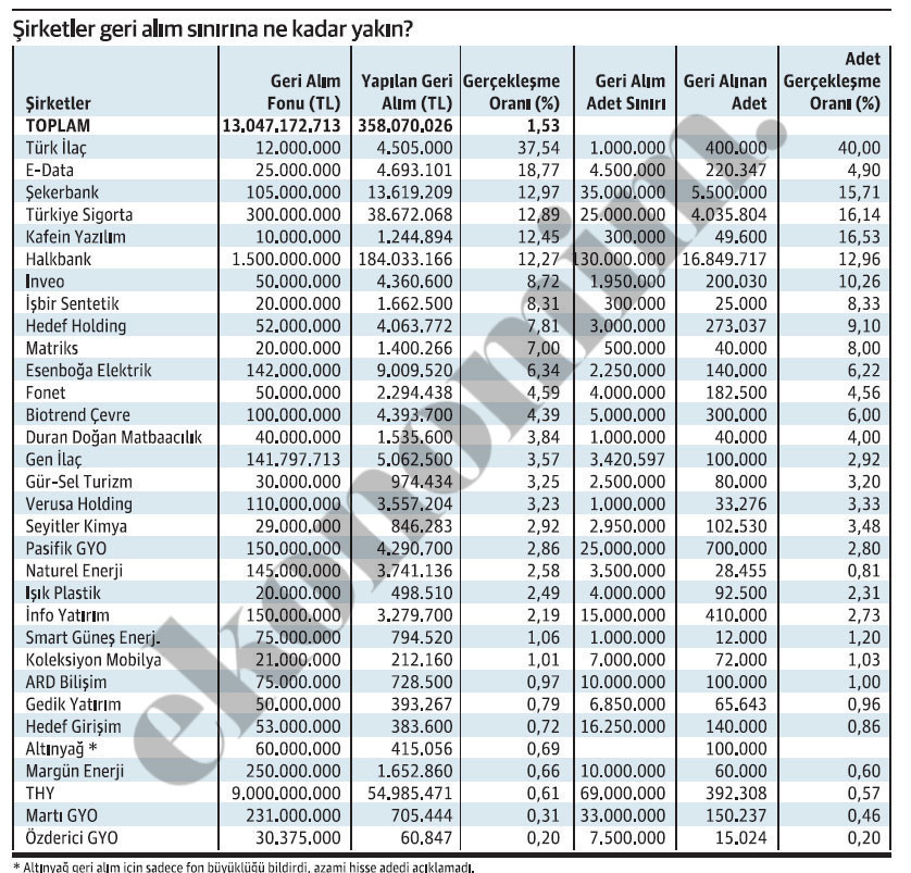 Hisse geri alım programında yarıya ulaşan var - Resim : 1