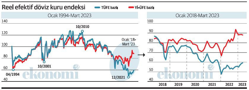 Dövizin 15 Mayıs sabahı mutlaka artacağını söylemek doğru mu? - Resim : 1