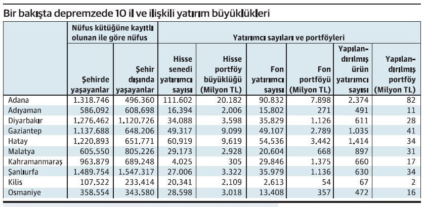 Borsadaki ‘depremzede zararı’ görünenden çok büyük - Resim : 1