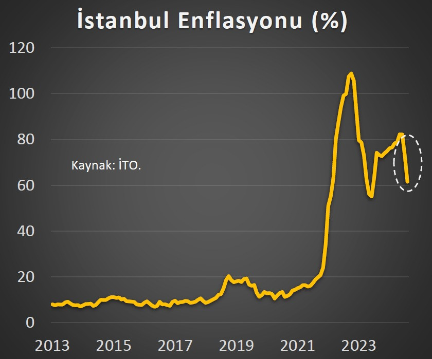 Prof. Dr. Hakan Kara'dan İstanbul enflasyonu yorumu: Sebebi sadece baz etkisi değil - Resim : 1