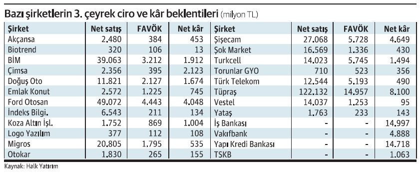 3. çeyrekte hangi şirket ne kadar kâr açıklar? - Resim : 1