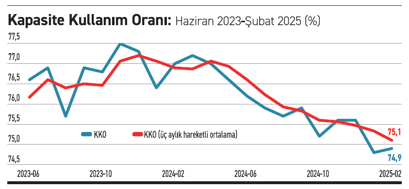 Kapasite kullanım oranı düşerken programın raf ömrü kısalıyor mu? - Resim : 1