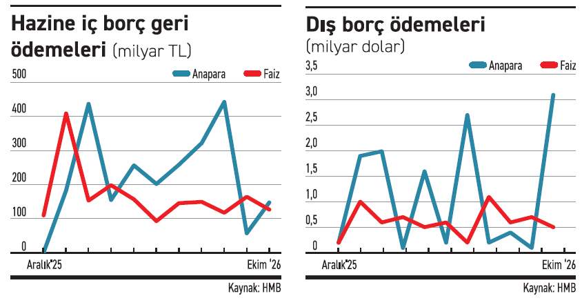 Yüklü itfalarla Hazine'nin yeni yılı zorlu başlayacak - Resim : 1