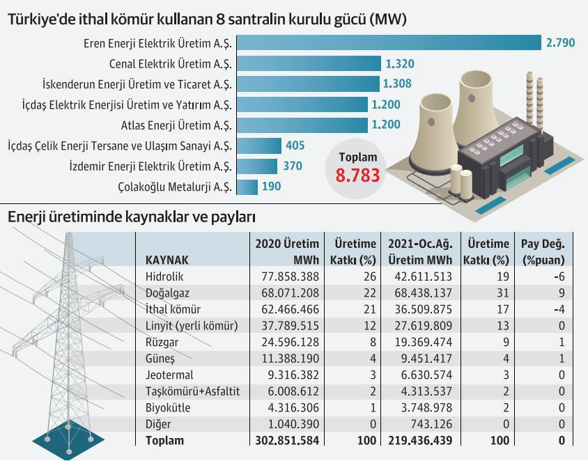 İthal kömür santralleri, ünite ünite üretime ara veriyor - Resim : 1