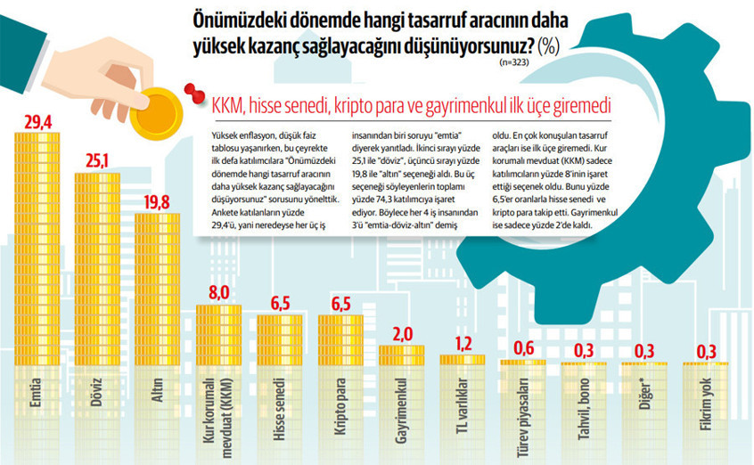Anadolu’nun Nabzı Anketi: Reel sektörün kazanç umudu emtia - Resim : 1