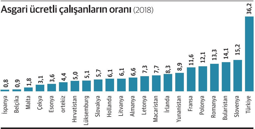 Türkiye ve Avrupa ülkelerinde asgari ücretle çalışanların oranı - Resim : 1