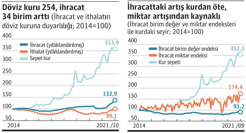 Kurdaki 7,7 birimlik artış ihracatı 1 birim artırmış - Resim : 1
