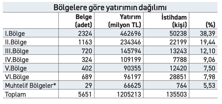 1.2 trilyon liralık belgenin sadece yüzde 15'i az gelişmiş bölgelere gitti! - Resim : 1