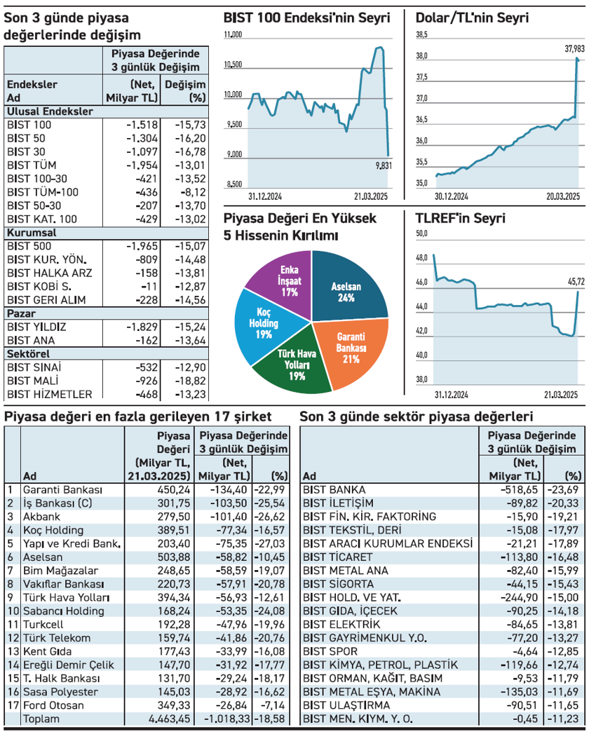 17 şirketin piyasa değeri 3 günde 1 trilyon TL eridi - Resim : 1