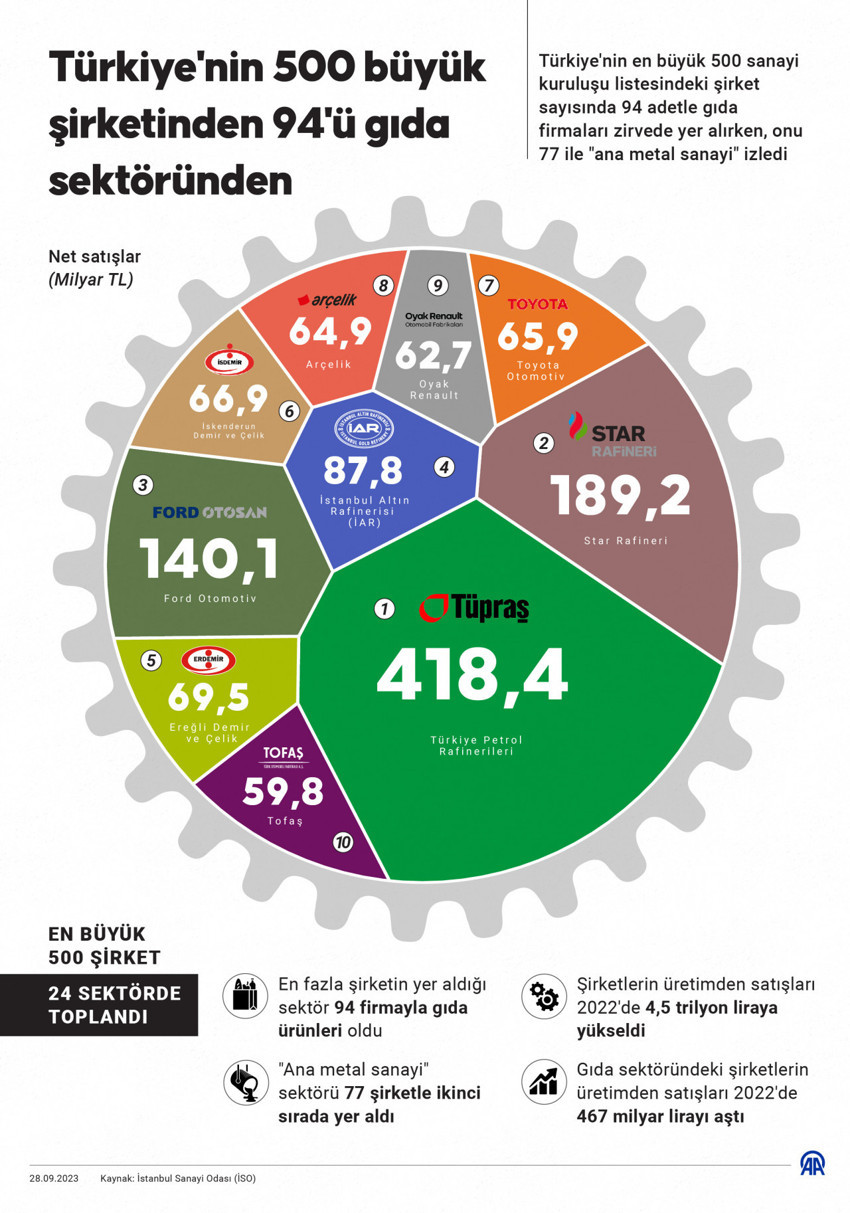 Türkiye'nin 500 büyük şirketinden 94'ü gıda sektöründen - Resim : 1