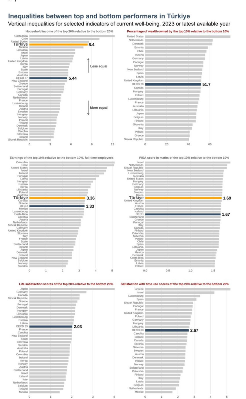 OECD raporu: Türkiye 41 ülke içinde sonuncu sırada - Resim : 3